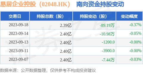 易居企业控股（02048.HK）：9月18日南向资金减持89.19万股
