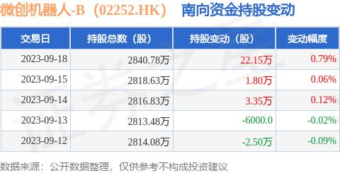 微创机器人-B（02252.HK）：9月18日南向资金增持22.15万股