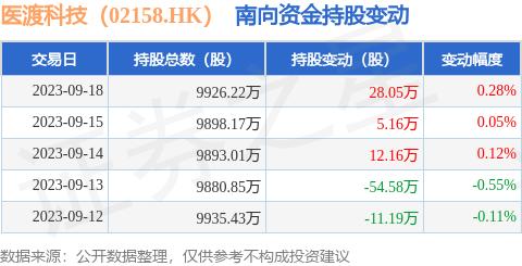 医渡科技（02158.HK）：9月18日南向资金增持28.05万股