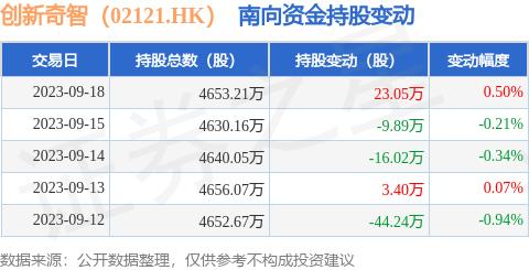 创新奇智（02121.HK）：9月18日南向资金增持23.05万股
