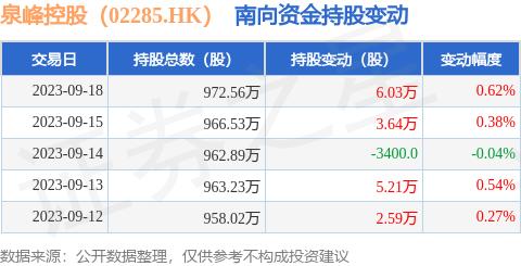 泉峰控股（02285.HK）：9月18日南向资金增持6.03万股