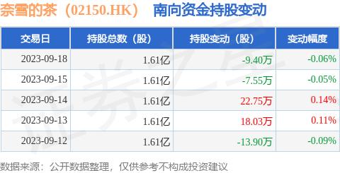 奈雪的茶（02150.HK）：9月18日南向资金减持9.4万股