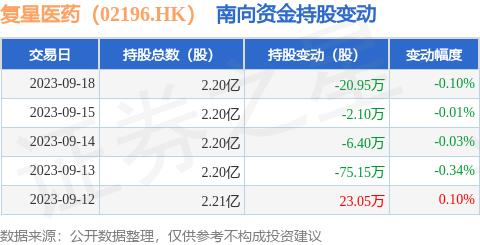 复星医药（02196.HK）：9月18日南向资金减持20.95万股
