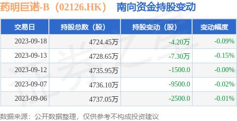 药明巨诺-B（02126.HK）：9月18日南向资金减持4.2万股