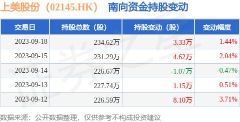 上美股份（02145.HK）：9月18日南向资金增持3.33万股