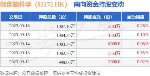 微创脑科学（02172.HK）：9月18日南向资金增持2.8万股