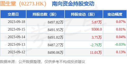 固生堂（02273.HK）：9月18日南向资金增持5.87万股