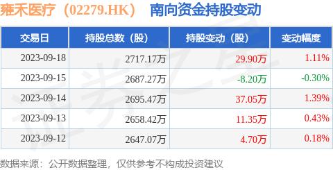 雍禾医疗（02279.HK）：9月18日南向资金增持29.9万股