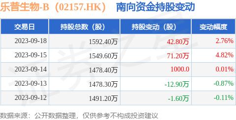 乐普生物-B（02157.HK）：9月18日南向资金增持42.8万股