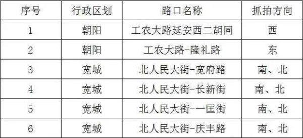 长春市新增86处卡口、电子警察地点公示