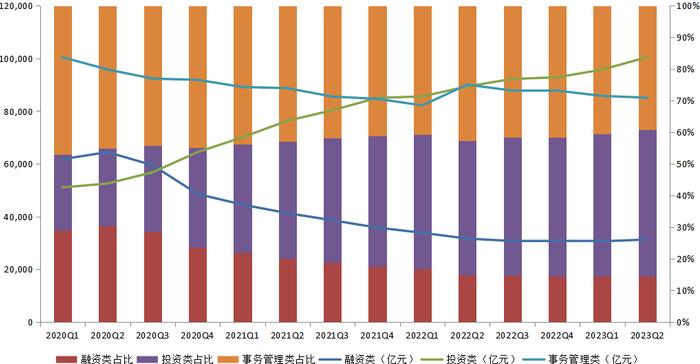 【图解】2023年2季度末信托公司主要业务数据