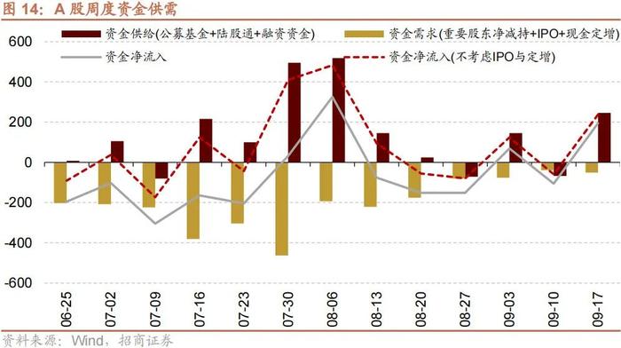 【招商策略】融资余额逆势回升，股市资金供需格局改善——金融市场流动性与监管动态周报