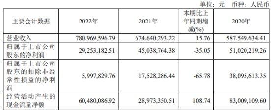 破发股福光股份H1亏 2019年上市募9.8亿兴业证券保荐