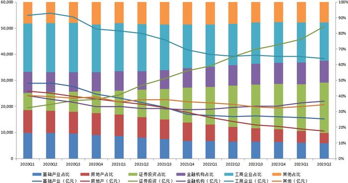 【图解】2023年2季度末信托公司主要业务数据