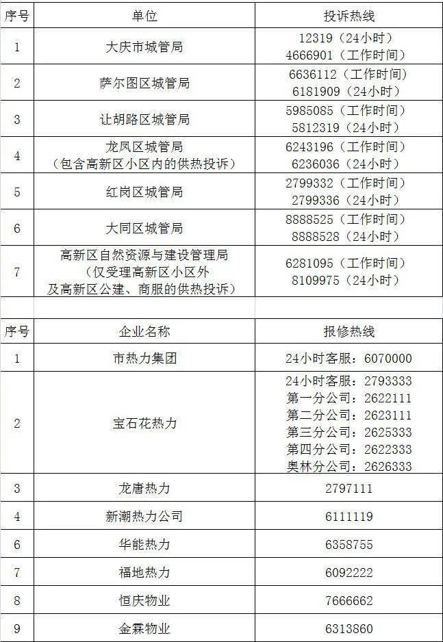 各供热企业进入试水打压阶段！大庆市最新供热报修电话公布，快收藏！