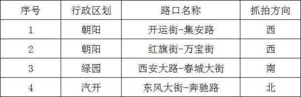 长春市新增86处卡口、电子警察地点公示