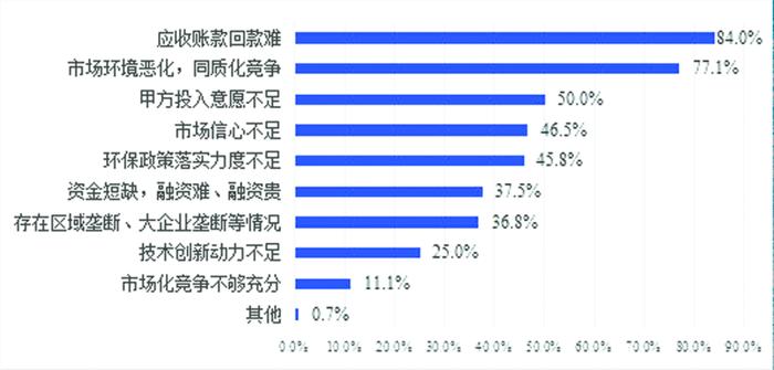 近五成抽样环保企业应收账款占营收比例超警戒线，什么情况？