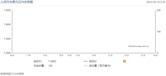 今日汇市晨报（2023年9月19日）：人民币兑美元中间价报7.1733，较前升值3个基点