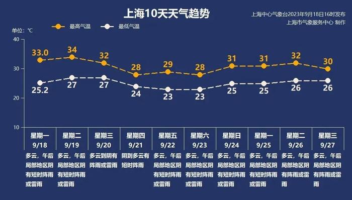 天气早知道丨夏末，有了“黄梅天”的感觉……