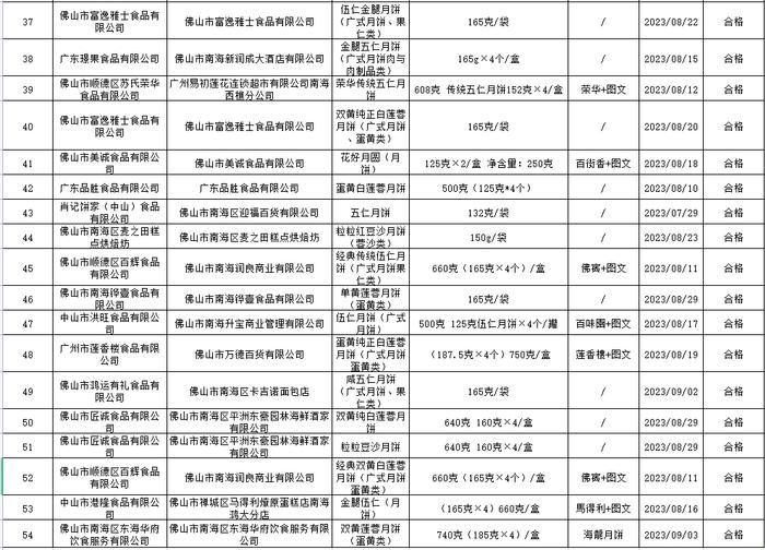 广东省佛山市南海区抽检54批次月饼全部合格