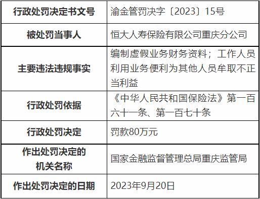 恒大人寿重庆3分支机构被罚 编制虚假业务资料等