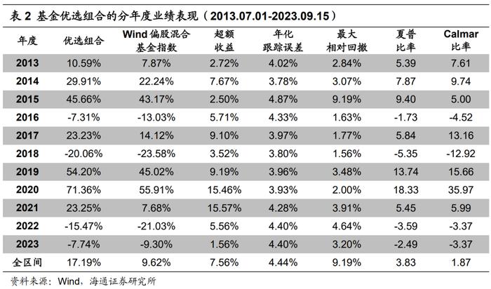 【海通金工】91%医药赛道基金正收益，风险因子表现亮眼