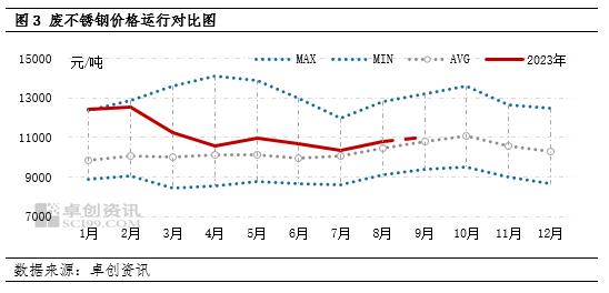 废不锈钢：三季度价格重心上移 但同比下跌明显