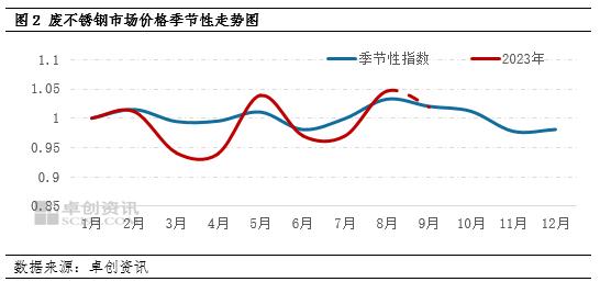 废不锈钢：三季度价格重心上移 但同比下跌明显