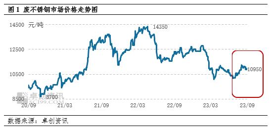 废不锈钢：三季度价格重心上移 但同比下跌明显