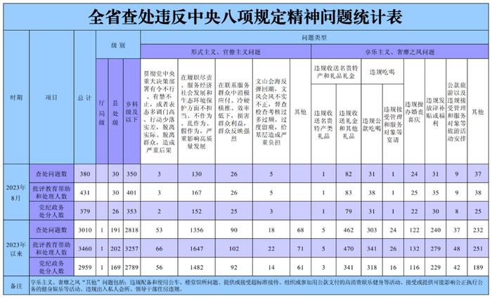 黑龙江省纪委监委：今年8月全省查处违反中央八项规定精神问题380起