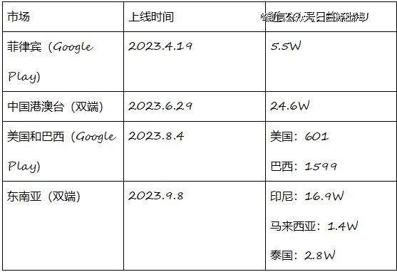 霸榜印尼一周，在几乎没有出海玩家的这个赛道里，网易能第一个吃到螃蟹吗？