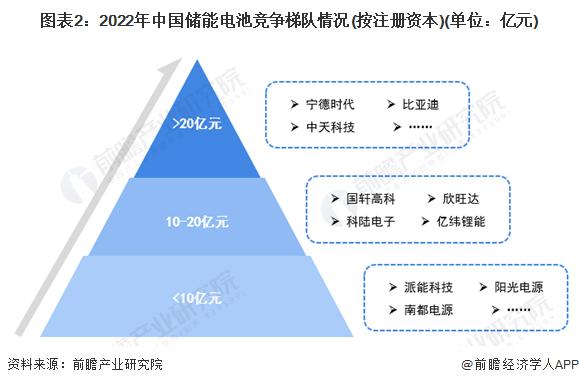 总价值超过10亿澳元！宁德时代与西澳签订电池项目合同【附储能电池行业竞争格局分析】