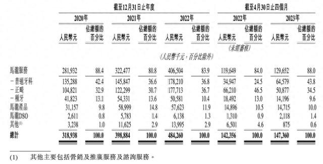 牙医人均年薪240万元，高端民营口腔医疗诊所马泷齿科赴港IPO