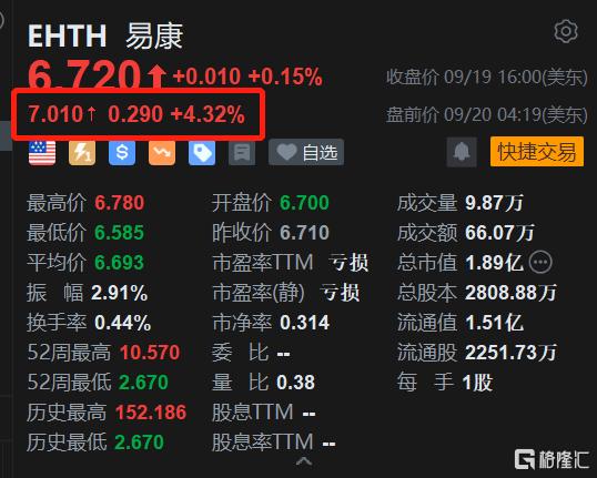 易康盘前涨超4% 获高管低位加仓