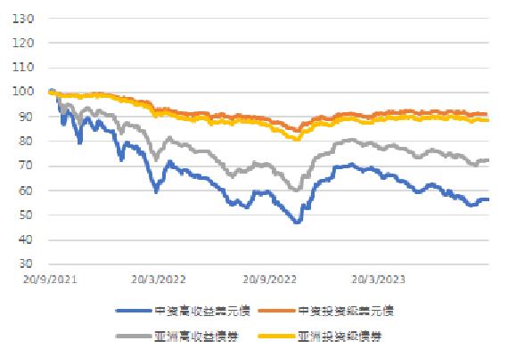 亚洲信用债每日盘点（9月20日）：中资美元债市场走势分化，龙湖、万科均有下跌1pt左右