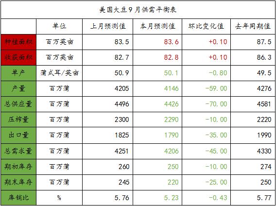 美豆减产支撑油粕下方空间 豆粕-豆油&豆油-棕油价差逢低看多