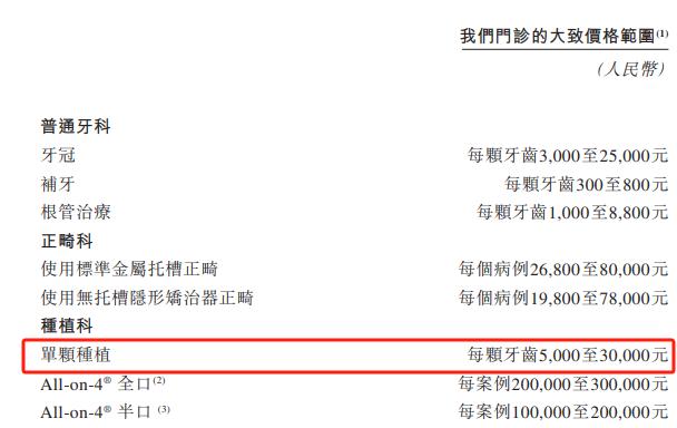 IPO雷达｜行业龙头股价腰斩，牙医年薪超200万，马泷齿科盈利难