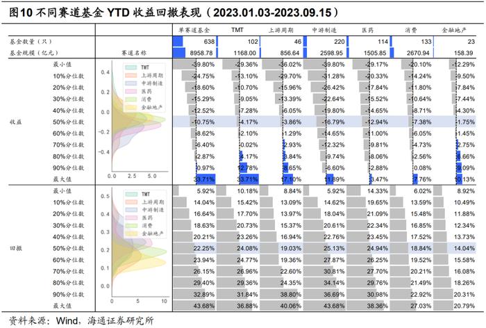 【海通金工】91%医药赛道基金正收益，风险因子表现亮眼