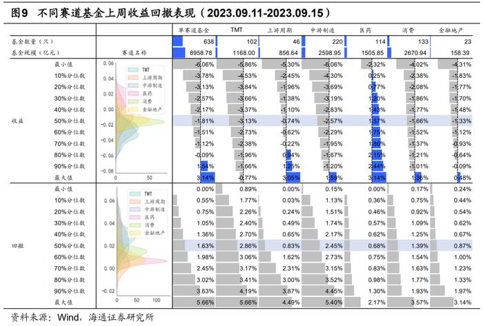 【海通金工】91%医药赛道基金正收益，风险因子表现亮眼