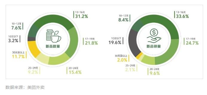 报告：全国新茶饮2023年市场规模预计1498亿元 连锁化率整体稳定