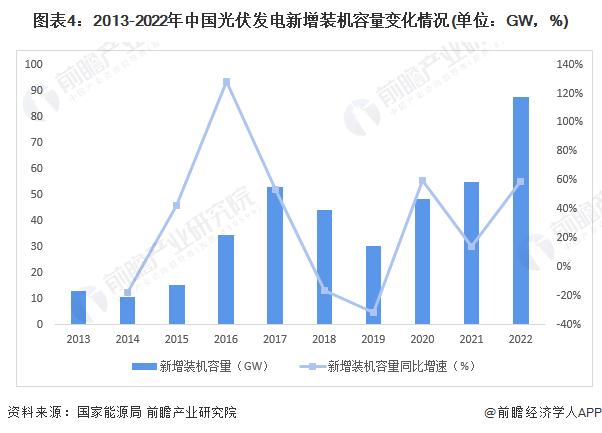 首次！中国光伏发电新增装机容量突破1亿千瓦【附光伏发电行业现状分析】