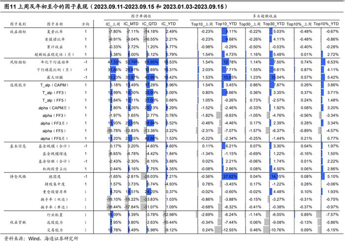 【海通金工】91%医药赛道基金正收益，风险因子表现亮眼