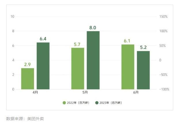 报告：全国新茶饮2023年市场规模预计1498亿元 连锁化率整体稳定