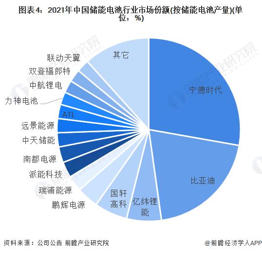 总价值超过10亿澳元！宁德时代与西澳签订电池项目合同【附储能电池行业竞争格局分析】