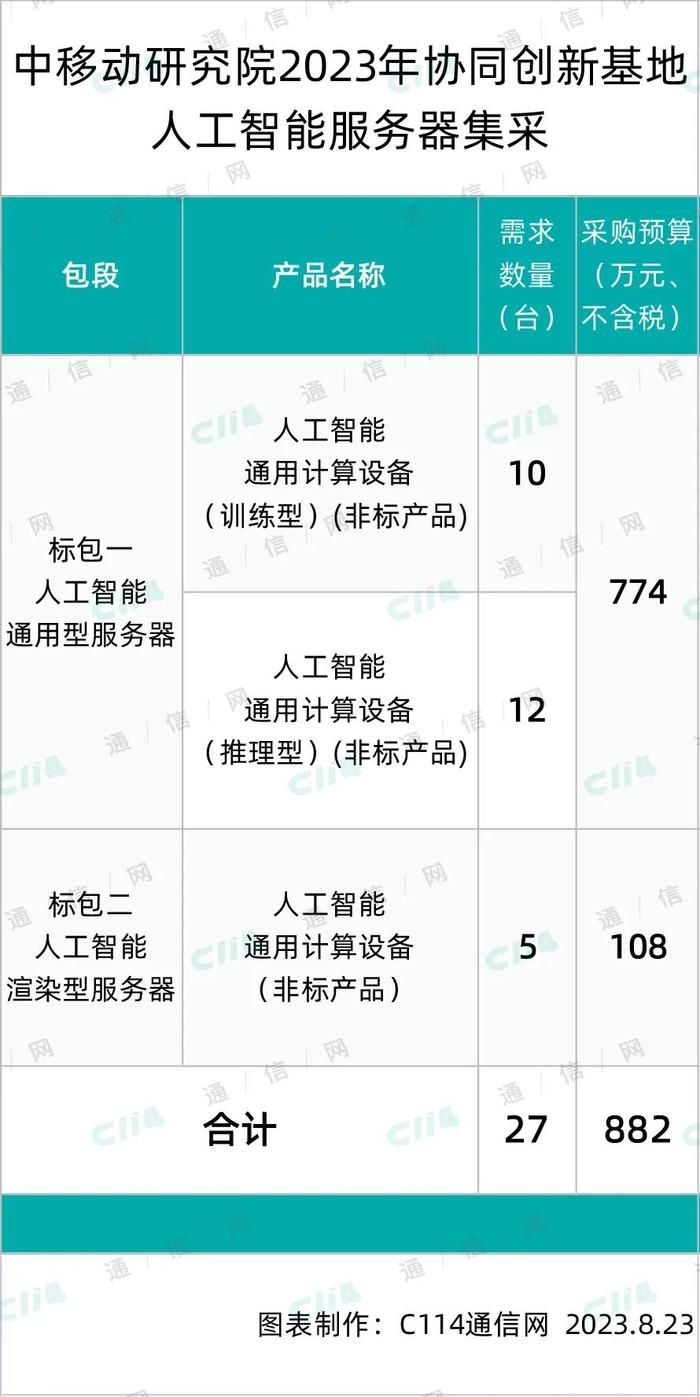 中国移动汽油和风冷柴油发电机产品集采：翼虎、华泰、宗申等5家中标