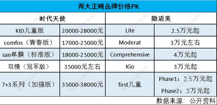 整牙市场调查：隐形牙套的尽头是钢牙套