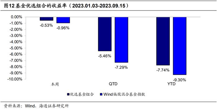 【海通金工】91%医药赛道基金正收益，风险因子表现亮眼