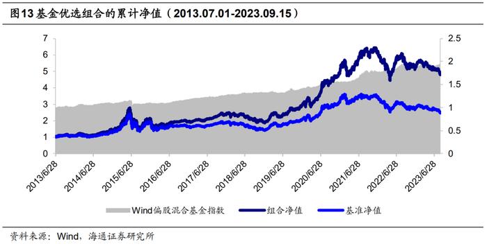 【海通金工】91%医药赛道基金正收益，风险因子表现亮眼