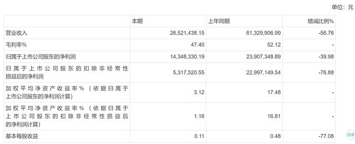 上半年营收、净利双降 恒进感应董事长周祥成：市场刚性需求仍在