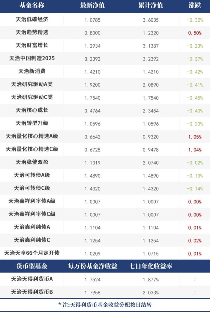 【每日净值】天治量化核心精选A+1.05%